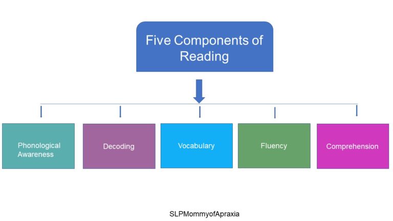 SLP’s integral role in the five components of reading