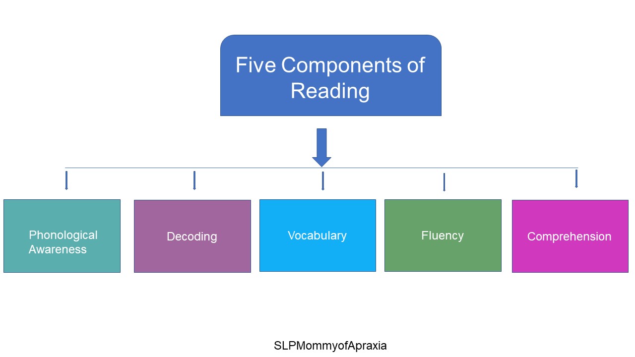 SLP&#39;s integral role in the five components of reading - SLP Mommy of Apraxia